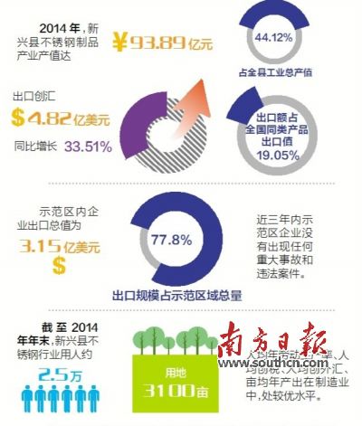 11月23日至25日，廣東省出入境檢驗檢疫局派出驗收專家組（下稱“考核驗收組”）對新興縣出口不銹鋼制品質量安全示范區(qū)實施現(xiàn)場考核?？己蓑炇战M審核了新興縣政府提交的有關資料，并聽取新興縣創(chuàng)建不銹鋼制品質量安全示范區(qū)情況的匯報。在抽樣審核驗收指標、實地走訪、抽查創(chuàng)建示范區(qū)工作材料等一系列環(huán)節(jié)后，考核驗收組宣布，新興縣出口不銹鋼制品質量安全示范區(qū)通過現(xiàn)場考核驗收。