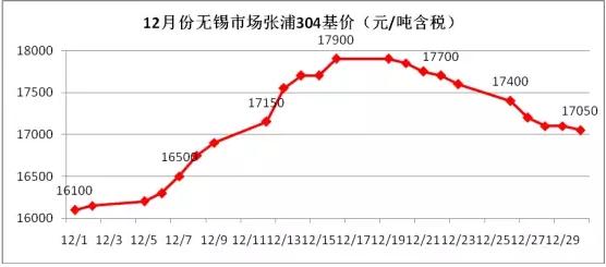 1月份不銹鋼價(jià)格將弱勢(shì)盤整