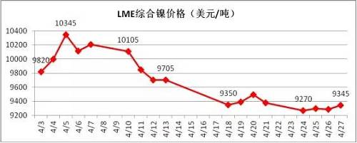 4月倫鎳在國內商品極度疲軟影響下，其上漲受到明顯的抑制， 4月中旬在地緣政治風險以及鎳礦供應增加的預期下，鎳價表現(xiàn)極其疲軟，下旬逐漸完成探底。從技術面看，4月下旬倫鎳在9300美元附件得到支撐，價格有望在隨后迎來小幅反彈，但上阻力線9800-9900美元附近。隨后再向下的概率增加，預計5月上旬，若價格在9300美元附近不能支撐住，有望跌至8300-8500美元區(qū)域。