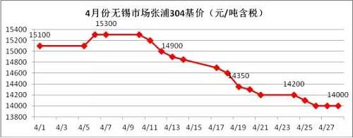 業(yè)內部分貿易商認為價格一路下跌，主要源于下游需求沒有了，所以要不斷低價刺激下游需求，以完成自身的“跑路”。雖然，對于不銹鋼需求最大的房地產(chǎn)行業(yè)受到政策的輪番轟炸，使得下游需求環(huán)比2016年是有減少，但是相比2015年還是相對正常的，只是下游買家，看到不銹鋼價格一路下滑，且沒有止跌的跡象，觀望情緒不斷增加，僅僅按需采購。