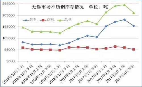 從成本面來看，雖然4月份不銹鋼價格下跌已經(jīng)達到生產(chǎn)成本線，但是以鋼廠代表太鋼為例，太鋼5月中高鎳鐵招標價為830元/鎳，較上月下調60元/鎳，僅鎳原料成本就下降了500元/噸。預計太鋼5月高碳鉻鐵招標價格在9000元/50基噸，那么將環(huán)比上月下跌600元/50基噸，僅鉻成本就下跌240元/噸。預計5月份不銹鋼成本又將下跌750元/噸左右。