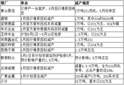 從庫存角度來看，無錫市場去庫存還可以，但佛山市場去庫存不理想，總庫存才減少33219噸，庫存高位仍舊在36萬噸，5月份還將繼續(xù)去庫存。