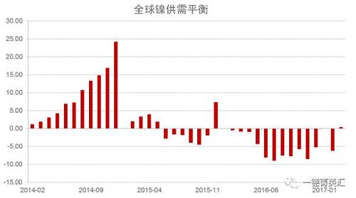 世界金屬統(tǒng)計(jì)局公布數(shù)據(jù)顯示，2016年全球鎳市供應(yīng)短缺5.15萬噸，2015年全年供應(yīng)過剩7.35萬噸。2016年全球精煉鎳產(chǎn)量為182.76萬噸，需求量為187.91萬噸。2016年全球鎳表觀需求量較前一年增加12.9萬噸。最新數(shù)據(jù)顯示，2017年1-3月全球鎳市供應(yīng)過剩3,300噸，2016年全球鎳市供應(yīng)短缺6.2萬噸。