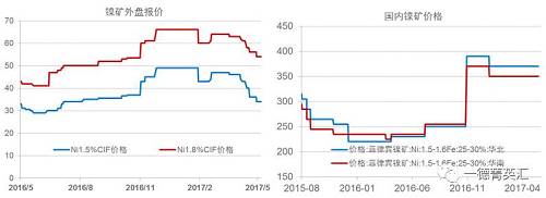 今年以來鎳礦價(jià)格基本穩(wěn)定，盡管鎳價(jià)低位曾回到去年下半年的低位震蕩區(qū)間，但是由于菲律賓環(huán)保審查礦山被關(guān)的持續(xù)炒作，加之國(guó)內(nèi)港口鎳礦庫(kù)存持續(xù)下跌，國(guó)內(nèi)鎳礦價(jià)格支撐較強(qiáng)，并未因鎳價(jià)的大幅下跌出現(xiàn)較大幅度的下跌。目前外盤期貨鎳礦價(jià)格已經(jīng)出現(xiàn)了大幅下跌。我們預(yù)計(jì)，隨著菲律賓鎳礦主產(chǎn)區(qū)雨季結(jié)束，國(guó)內(nèi)鎳礦供應(yīng)偏緊狀況得到緩解，鎳礦價(jià)格獲得的支撐會(huì)減弱，國(guó)內(nèi)礦價(jià)下跌的可能性較大。