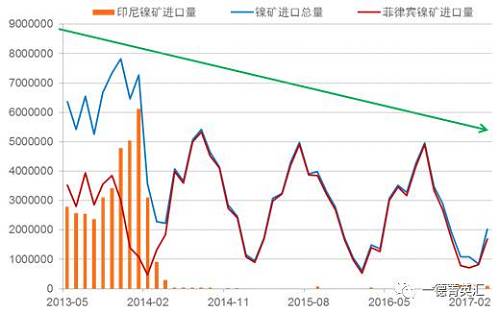 國(guó)內(nèi)進(jìn)口鎳礦總量下降原因：2014年印尼禁礦之后，國(guó)內(nèi)主要消耗港口庫(kù)存，而后印尼鎳鐵項(xiàng)目逐漸上線，由于印尼鎳鐵成本優(yōu)勢(shì)，逐漸取代國(guó)內(nèi)的鎳鐵生產(chǎn)企業(yè)，占領(lǐng)市場(chǎng)。