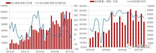 由于國(guó)內(nèi)鎳鐵產(chǎn)量降低，鎳鐵進(jìn)口量會(huì)增加以彌補(bǔ)國(guó)內(nèi)的供給缺口，所以國(guó)內(nèi)企業(yè)在印尼新上的一些鎳鐵產(chǎn)能陸續(xù)釋放，同時(shí)配套不銹鋼產(chǎn)能不能上線的時(shí)間差內(nèi)，國(guó)內(nèi)鎳鐵對(duì)印尼的進(jìn)口依存度（進(jìn)口量/產(chǎn)量，實(shí)物量上看大概10%，金屬量上看50%）會(huì)持續(xù)高位，但由于前期進(jìn)口量較大，基數(shù)因素影響，未來鎳鐵進(jìn)口增速會(huì)降低。