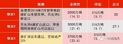 印尼國(guó)企Antam已經(jīng)開始出口低品位紅土鎳礦，鎳含量在1.7%以下，該公司已經(jīng)向中國(guó)出口16.5萬濕噸紅土鎳礦，并正在準(zhǔn)備裝運(yùn)第二批鎳礦。公司已經(jīng)向政府提交第二份出口申請(qǐng)，根據(jù)其位于馬魯古北部，東黑馬拉黑島新建內(nèi)亞冶煉廠的產(chǎn)能，公司申請(qǐng)出口另外370萬濕噸紅土鎳礦。據(jù)了解，印尼國(guó)內(nèi)第二批申請(qǐng)鎳礦出口的企業(yè)已經(jīng)遞交相關(guān)材料，具體企業(yè)以及申請(qǐng)出口量如下表所示：