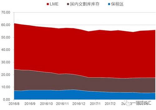 去庫(kù)存步伐緩慢。根據(jù)我們的數(shù)據(jù)追蹤，近期國(guó)內(nèi)鎳板庫(kù)存基本持穩(wěn)，但值得注意的是，LME市場(chǎng)兩個(gè)交易日庫(kù)存分別增加6810和近6000噸，據(jù)了解市場(chǎng)上流通的大量鎳豆注冊(cè)倉(cāng)單或是移倉(cāng)至香港（據(jù)了解，香港鎳豆注冊(cè)倉(cāng)單有部分補(bǔ)貼）造成的庫(kù)存激增現(xiàn)象。