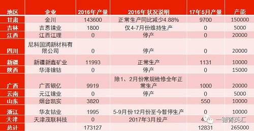 國(guó)內(nèi)總產(chǎn)能26.5萬噸，金川產(chǎn)能15萬，占比56.6%。甘肅地區(qū)5月份電解鎳產(chǎn)量略有減少，相比4月份產(chǎn)量下滑3%。新疆新鑫5月份電解槽維護(hù)完畢，電解鎳鎳生產(chǎn)恢復(fù)正常,自4月份750噸增長(zhǎng)至1131噸。吉恩鎳業(yè)、浙江華友鈷業(yè)電解鎳?yán)^續(xù)暫停生產(chǎn)。