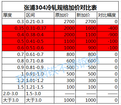 張浦304冷軋規(guī)格新加價(jià)表,無錫不銹鋼,無錫不銹鋼板,無錫不銹鋼市場,無錫不銹鋼板價(jià)格