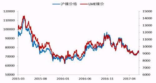 今年2月份以來，鎳價(jià)震蕩下行，震蕩至71000點(diǎn)附近獲得支撐，此輪下跌已經(jīng)吃掉了自去年底部上行以來的90%的漲幅，在這期間，鎳價(jià)主要受宏觀層面美元走勢(shì)、國(guó)內(nèi)資金面狀況以及印尼放松鎳礦出口，菲律賓環(huán)保審查情況的左右。