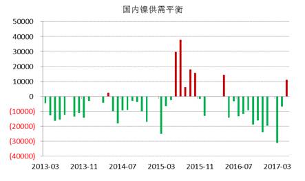 WBMS最新數(shù)據(jù)顯示，國(guó)內(nèi)冶煉廠/精煉廠鎳產(chǎn)量較2016年減少2.6萬噸，表觀需求量較上年下降10.7萬噸，主要由于俄鎳進(jìn)口量下降。