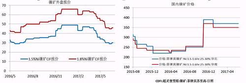 今年二季度由于鎳價(jià)走勢(shì)較差，鎳礦價(jià)格也在二季度震蕩下行，中鎳由50美金的高位跌至30美金，接近其成本線，目前，在礦商惜售挺價(jià)以及運(yùn)費(fèi)上漲的共同作用下，鎳礦價(jià)格出現(xiàn)回升。但是由于印尼鎳礦放松出口、菲律賓也處于出礦旺季，預(yù)計(jì)在菲律賓雨季來臨前，鎳礦價(jià)格高漲的概率較小。