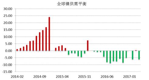 WBMS公布的最新數(shù)據(jù)顯示，2017年1-4月全球鎳市供應(yīng)短缺3.53萬噸，2016年全球鎳市供應(yīng)短缺6.2萬噸。INSG公布的最新數(shù)據(jù)顯示，全球精煉鎳供應(yīng)缺口在4月份縮窄至2.24萬噸，因來自印尼和中國(guó)的精煉鎳產(chǎn)量跳增。