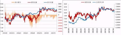 今年二季度以來，人民幣升值，美元/人民幣震，鎳內(nèi)外比值也隨之震蕩下行，進(jìn)口盈利窗口持續(xù)關(guān)閉，但是我們可以看到整個(gè)二季度鎳現(xiàn)貨進(jìn)口虧損并不大，后期貿(mào)易上依舊可依據(jù)此數(shù)據(jù)監(jiān)控把控進(jìn)口時(shí)機(jī)。