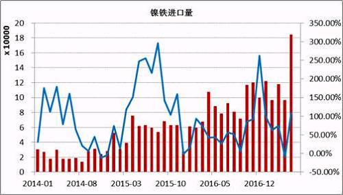 數(shù)據(jù)顯示，2017年5月鎳鐵進(jìn)口量為184066噸，同比增長(zhǎng)108%。1-5月份累計(jì)進(jìn)口量同比增長(zhǎng)59.37%。其中來自印尼的158130噸，同比增長(zhǎng)165.3%，1-5月份累計(jì)從印尼進(jìn)口增長(zhǎng)76.43%。國(guó)內(nèi)鎳鐵企業(yè)減產(chǎn)造成的缺口主要通過印尼進(jìn)口來彌補(bǔ)，后期印尼鎳鐵項(xiàng)目繼續(xù)投產(chǎn)，在期不銹鋼項(xiàng)目未落地之前，大部分依舊出口到中國(guó)。