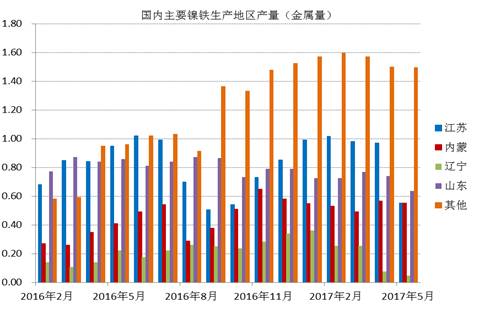 數(shù)據(jù)顯示，國(guó)內(nèi)鎳鐵企業(yè)2017年6月產(chǎn)量為66.16萬噸，環(huán)比增加4.45%，者和金屬量為3.265萬噸，環(huán)比增加5.02%。其中高鎳鐵環(huán)比增幅較大，主要原因是，江蘇、山東地區(qū)規(guī)模工廠提高產(chǎn)量。由于環(huán)保以及成本因素，二季度國(guó)內(nèi)鎳鐵企業(yè)開工率較低，內(nèi)蒙、遼寧地區(qū)只有15%左右的開工率，山東、江蘇等地業(yè)之后30%。目前鎳鐵價(jià)格有所回升，后期鎳鐵生產(chǎn)企業(yè)開工率有望提高。