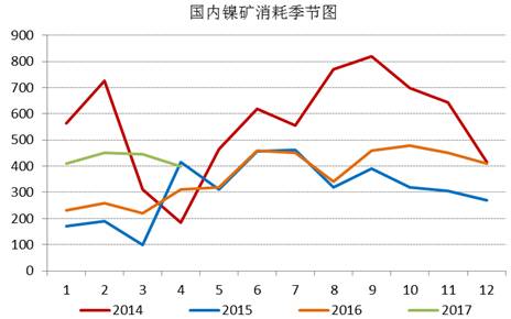 通過追蹤國(guó)內(nèi)鎳礦消耗季節(jié)圖，我們發(fā)現(xiàn)三季度，鎳礦消耗是會(huì)逐漸增加的，通過我們對(duì)鎳鐵生產(chǎn)企業(yè)的追蹤，目前鎳鐵生產(chǎn)企業(yè)開工率依舊處于低位，當(dāng)前鎳鐵成本的下行疊加鎳鐵價(jià)格的上漲，鎳鐵生產(chǎn)企業(yè)虧損縮窄，山東地區(qū)KERF工藝甚至出現(xiàn)盈利，后期鎳鐵企業(yè)復(fù)產(chǎn)具備動(dòng)力，我們預(yù)計(jì)三季度鎳礦消耗月均量在500萬噸附近。