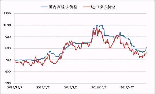 自去年底國(guó)內(nèi)高鎳鐵價(jià)格到達(dá)1000元/鎳的高點(diǎn)之后，本年度一、二季度鎳鐵價(jià)格震蕩下行，并在6月初出險(xiǎn)了底部跡象，鎳鐵生產(chǎn)企業(yè)再一次遭遇洗禮，諸多企業(yè)停產(chǎn)、減產(chǎn)。目前，高鎳鐵價(jià)格會(huì)升至840附近，后期不銹鋼企業(yè)復(fù)產(chǎn)較多，高鎳鐵需求存在增量，鎳鐵價(jià)格繼續(xù)上漲概率較大。