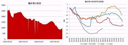 截止6月底，國(guó)內(nèi)主要港口鎳礦庫(kù)存為941萬噸，較前期842萬噸的低位有了明顯增加，主要得益于印尼鎳礦出口政策放松，菲律賓前環(huán)境部長(zhǎng)被解聘，進(jìn)口量增加；同時(shí)國(guó)內(nèi)二季度由于環(huán)保因素以及成本因素，大部分鎳鐵生產(chǎn)企業(yè)停產(chǎn)減產(chǎn)，對(duì)鎳礦需求減少。預(yù)計(jì)三季度港口鎳礦庫(kù)存依舊會(huì)持續(xù)“蓄水”。