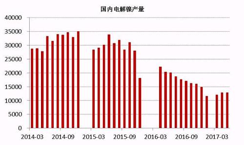 2017年6月中國(guó)電解鎳產(chǎn)量約為13245噸，較5月產(chǎn)量12831噸增長(zhǎng)3.22%。從歷史數(shù)據(jù)我們不難看出，年內(nèi)幾個(gè)月國(guó)內(nèi)電解鎳產(chǎn)量較去年同期有明顯的下滑趨勢(shì)，這主要是由于鎳價(jià)在經(jīng)歷了去年的上漲之后，持續(xù)低迷，企業(yè)處于虧損狀態(tài)之下，生產(chǎn)積極性不高。