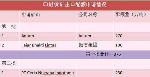 目前第二批申請(qǐng)出口配額并獲得批準(zhǔn)的只有一家企業(yè)，配額量230萬噸。截止六月底，印尼已出口9船，F(xiàn)ajar 5船，antam4船。 Antam公司已經(jīng)向政府提交第二份出口申請(qǐng)，公司申請(qǐng)出口另外370萬濕噸紅土鎳礦，第二批出口配額將被分配給其他的市場(chǎng)，包括與日本的長(zhǎng)協(xié)。