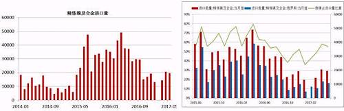 國(guó)內(nèi)精煉鎳自去年下半年以來進(jìn)口量是持續(xù)下降，這與我們之前的預(yù)判是一致的，主要原因還是俄鎳，我們知道，精煉鎳的進(jìn)口中，我們主要來自俄羅斯，2016年上半年，LME鎳進(jìn)口盈利窗口斷續(xù)打開，俄鎳進(jìn)口量大幅增加，甚至超過了俄鎳自身的產(chǎn)量，俄鎳產(chǎn)量限制且今年以來，鎳進(jìn)口盈利窗口并未打開過，預(yù)計(jì)后期精煉鎳的進(jìn)口量同比依舊會(huì)下降。