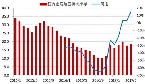 進(jìn)入2017年以來，全國(guó)主要地區(qū)鎳鐵庫(kù)存基本持穩(wěn)，維持在15-20萬噸上下，由于去年同期庫(kù)存較低，未來三季度預(yù)計(jì)鎳鐵庫(kù)存增速加快。