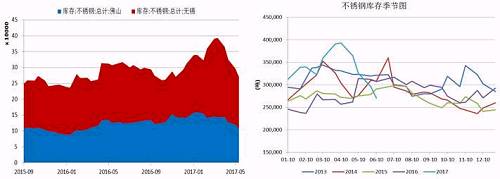 無錫、佛山兩地不銹鋼庫(kù)存在5月中旬達(dá)到峰值，主要是前期不銹鋼廠利潤(rùn)可觀，生產(chǎn)企業(yè)開工率較高，而下游需求遲遲未發(fā)力導(dǎo)致庫(kù)存大量積壓。而后不銹鋼庫(kù)存大幅下降，目前回兩地庫(kù)存總量回歸至27萬噸，從季節(jié)性分析圖中可以看到，后期不銹鋼是有補(bǔ)庫(kù)需要的。