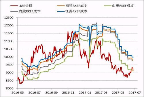 近期隨著鎳價(jià)的進(jìn)一步反彈，國(guó)內(nèi)鎳鐵價(jià)格也再度回升，根據(jù)目前的數(shù)據(jù)，部分電爐企業(yè)已經(jīng)出現(xiàn)盈利，這為三季度鎳鐵生產(chǎn)企業(yè)復(fù)產(chǎn)、鎳鐵產(chǎn)量上升打下伏筆。