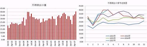 我們知道，我國(guó)的不銹鋼產(chǎn)量以及消費(fèi)量均占到全球的半壁江山，國(guó)內(nèi)一部分不銹鋼銷往國(guó)外，這部分占到產(chǎn)量的近20%，近幾天，多個(gè)進(jìn)口國(guó)對(duì)中國(guó)不銹鋼出口實(shí)施反傾銷，但是中國(guó)不銹鋼利用自身的價(jià)格等優(yōu)勢(shì)在出口方面持續(xù)增長(zhǎng)。2017年前5個(gè)月出口總量162.68萬噸，國(guó)內(nèi)總產(chǎn)量在912萬噸，占比18%，與去年同期出口量相比，漲幅達(dá)8.59%。從不銹鋼出口季節(jié)走勢(shì)圖可以看出，三季度不銹鋼出口量會(huì)存在上漲需求。