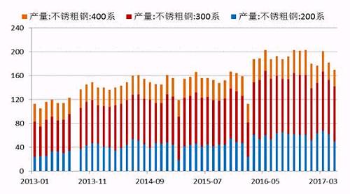 2017年5月份國(guó)內(nèi)27家主流不銹鋼廠粗鋼產(chǎn)量為178.21萬噸，環(huán)比4月份減少10.76萬噸，降幅為5.69%；同比去年期減少37.79萬噸，降幅為17.5%。5月份減產(chǎn)主要是由于鞍鋼聯(lián)眾、酒鋼、寶鋼德盛、華樂合金、玉林中金、河南鑫金匯、福欣特鋼、西南不銹等進(jìn)行檢修而減產(chǎn)造成。進(jìn)入六月后，德龍復(fù)產(chǎn)而增加，同時(shí)成本下降個(gè)別鋼廠產(chǎn)量提高。預(yù)計(jì)6月份總計(jì)劃產(chǎn)量將達(dá)190萬噸水平，環(huán)比增7%，同比降4%。