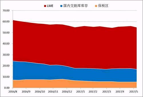 Wind數(shù)據(jù)顯示，截止6月30日，LME市場(chǎng)與SHFE兩個(gè)市場(chǎng)的顯性庫(kù)存總量在447491噸，年初兩市場(chǎng)總量在465038噸，半年時(shí)間國(guó)內(nèi)庫(kù)存在供應(yīng)偏緊，需求溫和的背景下，并未出現(xiàn)快速去庫(kù)存的現(xiàn)象。目前調(diào)研數(shù)據(jù)顯示量市場(chǎng)顯性庫(kù)存加上保稅庫(kù)存在55萬噸附近，鎳板去庫(kù)存步伐依舊緩慢。