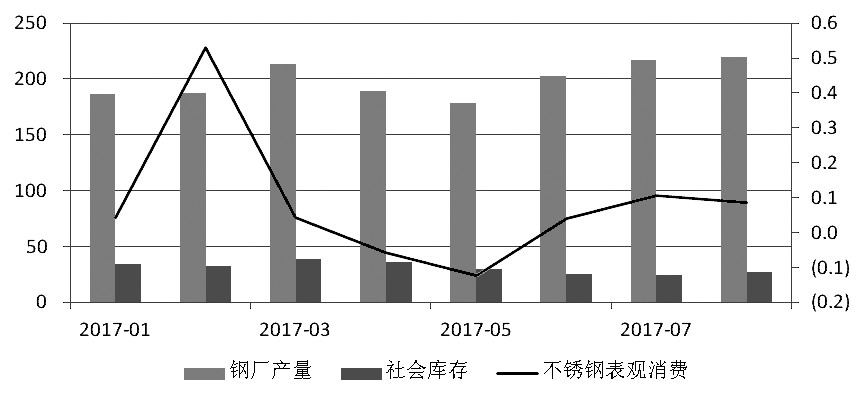 近期，宏觀氛圍轉(zhuǎn)暖，房地產(chǎn)銷售面積累計同比增幅有所走高。而不銹鋼在經(jīng)歷了三個月的去庫存之后，6月底、7月初中下游集中補庫，助推不銹鋼價格上行，進而使得鋼廠利潤增加，對作為原料的鎳金屬形成支撐，鎳價高位運行。