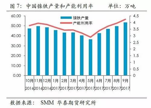 而鎳礦方面，9月份進口量環(huán)比再度增加，不過相對去年同期增量不算太高，并且來自菲律賓的鎳礦進口基本上和去年同期持平，增量主要是印尼鎳礦的進口。但是，從環(huán)比數(shù)據(jù)來看，自印尼的進口穩(wěn)定在60萬噸/月。