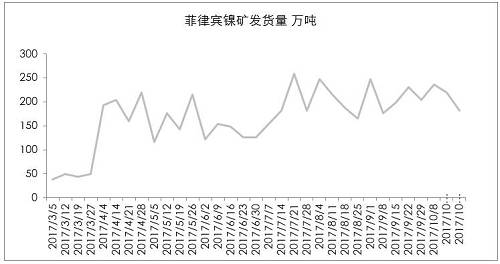 9月初以來(lái)，港口庫(kù)存增加折算為2萬(wàn)金屬?lài)嵶笥?，也僅是三個(gè)星期的鎳鐵產(chǎn)量。因?yàn)橛∧岢隹谡?，?guó)內(nèi)企業(yè)在雨季之前沒(méi)有備庫(kù)存。