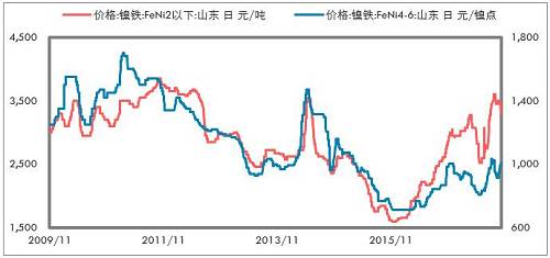 印尼不銹鋼進(jìn)一步增加，鎳鐵出口更少。印尼放松鎳礦出口以后，我們認(rèn)為會(huì)影響鎳鐵產(chǎn)能的投放，但是不銹鋼產(chǎn)能投放受到的影響要低一些，主要是，中國(guó)供給側(cè)改革的推進(jìn)，對(duì)于新增不銹鋼產(chǎn)能批復(fù)較為嚴(yán)格；歐美反傾銷(xiāo)較為嚴(yán)格，暫時(shí)印尼還不受影響，這兩點(diǎn)因素是吸引中國(guó)企業(yè)投資印尼不銹鋼產(chǎn)業(yè)的重要依據(jù)。