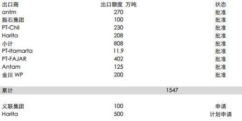 印尼能源與礦業(yè)部官員BambangSusigit表示，截至9月底，印尼出口鎳礦石149萬(wàn)濕噸，出口鋁土礦49萬(wàn)濕噸。而此前，截至8月中期，印尼已出口鎳礦石140萬(wàn)噸。顯示出后續(xù)的出口配額暫時(shí)尚未發(fā)送，這意味著后續(xù)新增的配額需要一定的準(zhǔn)備時(shí)期，因此可能未必能夠補(bǔ)充菲律賓雨季的影響。但2018年鎳礦供應(yīng)將比較充足。