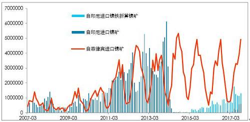 利潤(rùn)有一定維持，鎳鐵有能力跟隨鎳價(jià)，當(dāng)前鎳鐵供應(yīng)并不充沛。