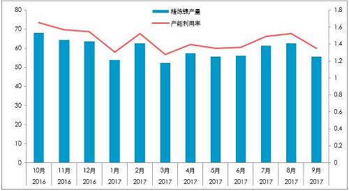 截至10月26日，10月份，LME庫(kù)存增加0.23萬(wàn)噸，至38.4萬(wàn)噸；同期，上期所庫(kù)存下降0.44萬(wàn)噸至4.87萬(wàn)噸，全球總庫(kù)存下降0.21萬(wàn)噸。青山一期的壓制，國(guó)內(nèi)真實(shí)供需短缺幅度或降低至100噸/天。