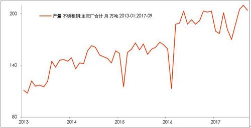 10月底不銹鋼市場(chǎng)初步庫(kù)存，驗(yàn)證了，不銹鋼進(jìn)入平衡期。檢修之后的企業(yè)復(fù)產(chǎn)的競(jìng)爭(zhēng)。整個(gè)產(chǎn)業(yè)鏈之中，此前不銹鋼最弱，即便已經(jīng)達(dá)到平衡，那么后期復(fù)產(chǎn)預(yù)期便回升，從利空轉(zhuǎn)成中性。鎳產(chǎn)業(yè)鏈無(wú)所阻礙。