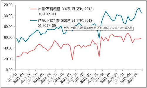 10月底不銹鋼市場(chǎng)初步庫(kù)存，驗(yàn)證了，不銹鋼進(jìn)入平衡期。檢修之后的企業(yè)復(fù)產(chǎn)的競(jìng)爭(zhēng)。整個(gè)產(chǎn)業(yè)鏈之中，此前不銹鋼最弱，即便已經(jīng)達(dá)到平衡，那么后期復(fù)產(chǎn)預(yù)期便回升，從利空轉(zhuǎn)成中性。鎳產(chǎn)業(yè)鏈無(wú)所阻礙。