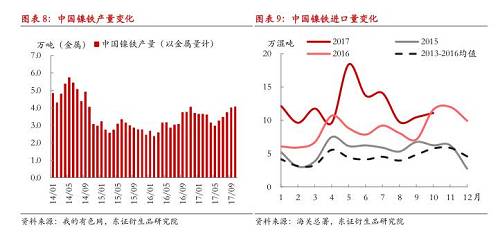 綜上所述，現(xiàn)階段國內(nèi)鎳鐵冬季限產(chǎn)不及預(yù)期，市場對供給增長的擔(dān)憂有所加劇，在國內(nèi)鎳鐵企業(yè)盈利尚未大幅縮減的情況下，我們認(rèn)為產(chǎn)量出現(xiàn)明顯收縮有一定難度，整體判斷12月份國內(nèi)鎳鐵產(chǎn)量折合金屬量仍會在3.8萬噸以上，整個原生鎳供給仍將處于年內(nèi)較高水平。值得注意的是，不排除重污染天氣出現(xiàn)，政策限產(chǎn)力度增大的可能性，同時，如果鎳價遭遇大幅下跌，而鎳鐵廠利潤顯著收縮，產(chǎn)量環(huán)比則可能出現(xiàn)較大收縮。