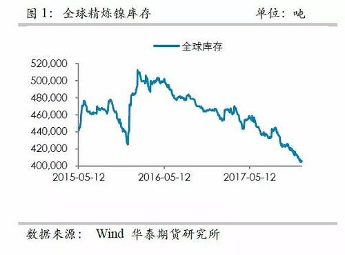 中國精煉鎳供應(yīng)的渠道更為狹窄，目前鎳倉單已經(jīng)降低至3萬噸左右，并且從供需平衡表測算，除非印尼不銹鋼二期立即到來，否則供需依然是短缺的，鎳倉單下降的格局不變， 鎳交割壓力越來越大。