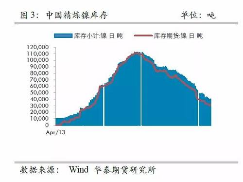 而即便允許鎳豆成為交割品，也很難改變格局，主要是目前鎳豆的主要供應(yīng)商必和必拓已經(jīng)將產(chǎn)品重心轉(zhuǎn)向硫酸鎳，未來其產(chǎn)量將以硫酸鎳的形式出現(xiàn)在市場，因此，精煉鎳緊張預(yù)期依然不變。