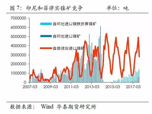 另外，目前鎳鐵冶煉的利潤已經(jīng)回歸較低的位臵，未來鎳鐵鎳礦整體變化取決于鎳礦，因此，整體鎳鐵鎳礦環(huán)節(jié)成為鎳價的拖累力量。