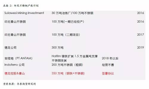 不過，國內(nèi)不銹鋼企業(yè)已經(jīng)嚴(yán)陣以待，自9月份300系不銹鋼產(chǎn)量為應(yīng)對印尼一期下降之后，基本上沒有恢復(fù)，導(dǎo)致現(xiàn)貨300系不銹鋼 12月份出現(xiàn)明顯的緊張，從當(dāng)前的格局來看，國內(nèi)不銹鋼企業(yè)沒有明顯的增產(chǎn)打算，整體市場份額已經(jīng)為印尼二期預(yù)留，另外，中國不銹鋼終端市場依然是以增長預(yù)期為主，特別是不銹鋼價格預(yù)期被長期壓制，我們認(rèn)為低廉的價格將吸引消費(fèi)升級，終端市場份額的增長將自然的消除印尼二期不銹鋼的影響。