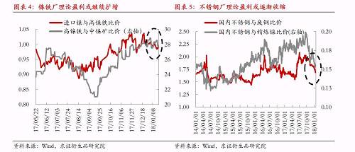 綜上所述，宏觀因素對鎳價形成階段強支撐，最可能結(jié)果是鎳產(chǎn)業(yè)鏈再度被拖入“景氣周期”，利潤則繼續(xù)向中游集中，而下游不銹鋼行業(yè)利潤被動擠壓將更加明顯。鎳料供需矛盾伴隨鎳價上漲繼續(xù)深化，最終將導(dǎo)致“景氣周期”被打破，反過來為鎳價急跌埋下隱患。節(jié)奏上我們認為春節(jié)假期之前屬于“景氣周期”形成及強化的階段，節(jié)后這種循環(huán)將逐漸被打破。