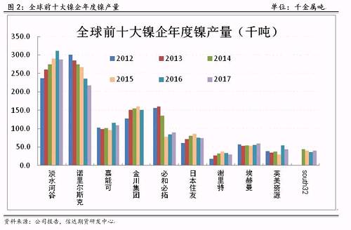 研客專欄 | 鎳企耐心有限，鎳供應(yīng)收縮難以逆轉(zhuǎn)