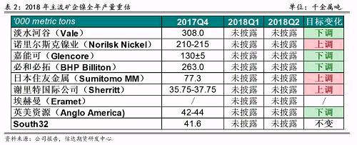 2017年底境外主流鎳企發(fā)布2018年產(chǎn)量預(yù)期，從表2可以看出，由于鎳價(jià)上漲過于緩慢和鎳項(xiàng)目盈利有限，前四大鎳企中有三家下調(diào)了2018年產(chǎn)量預(yù)期，僅諾鎳上調(diào)了產(chǎn)量預(yù)期，這也證實(shí)了未來鎳供應(yīng)緊張的格局難以改變。其中，不少企業(yè)尋求轉(zhuǎn)型升級(jí)，雖然縮減未來鎳產(chǎn)量預(yù)估，但依然看好電動(dòng)車需求帶來的鎳礦中長(zhǎng)期展望，在資產(chǎn)配置中增加硫酸鎳的投入。